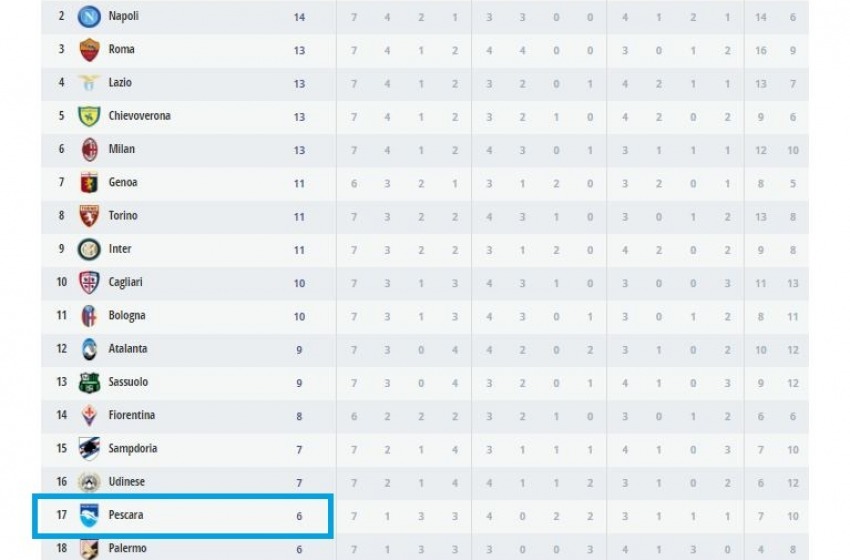 Il Delfino resta a quota 6 in classifica: confermato lo 0-3 a tavolino contro il Sassuolo.