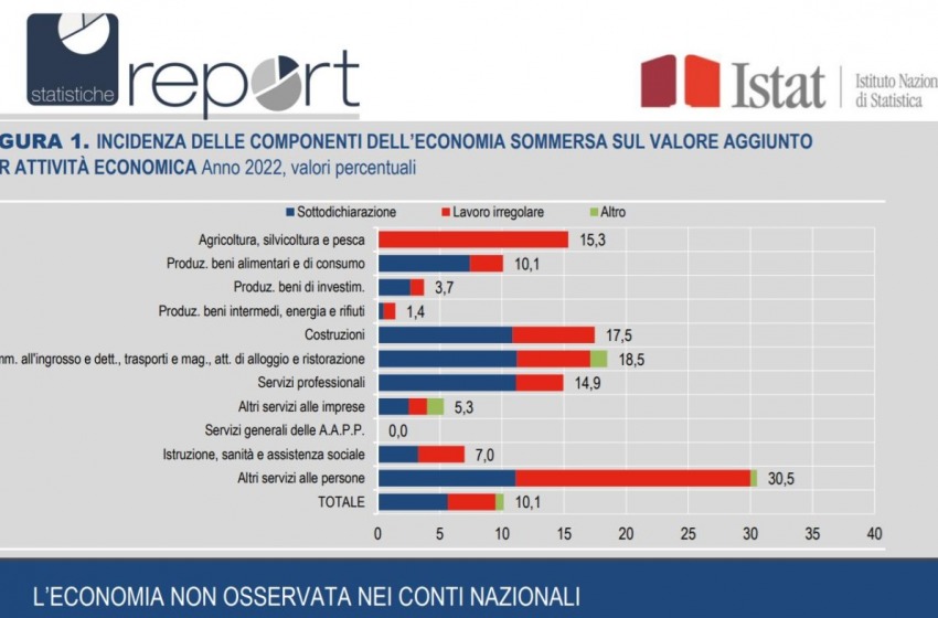 Economia sommersa e attività illegali valgono 201,6 miliardi di euro